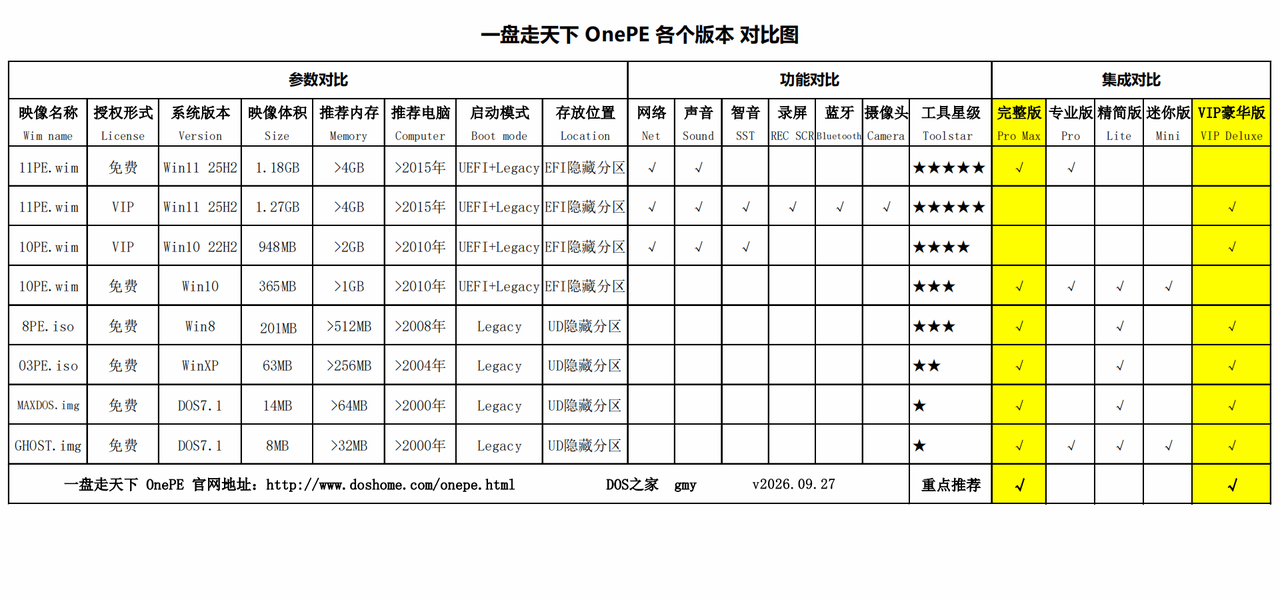 一盘走天下 OnePE 完整版、专业版、精简版、迷你版、VIP豪华版各版本功能与体积对比图